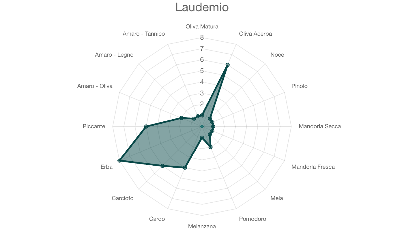 Italský prémiový extra panenský olivový olej Laudemio Gonnelli 1585 500ml – chuťový profil